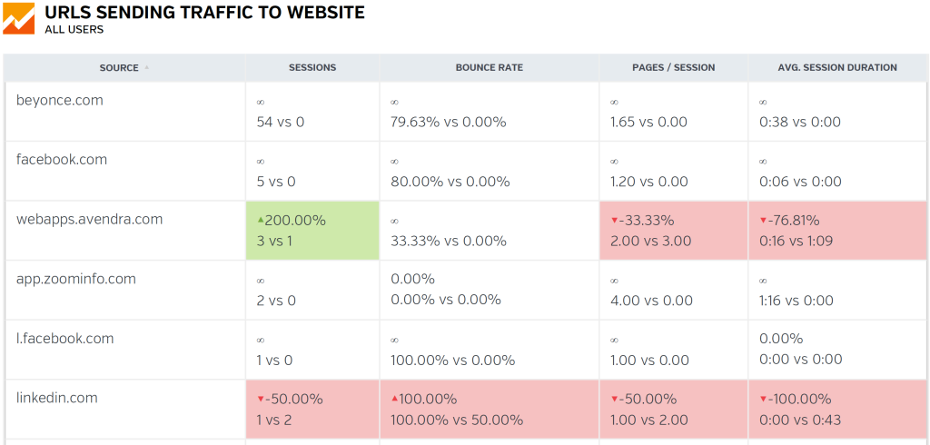 Analytics referral traffic