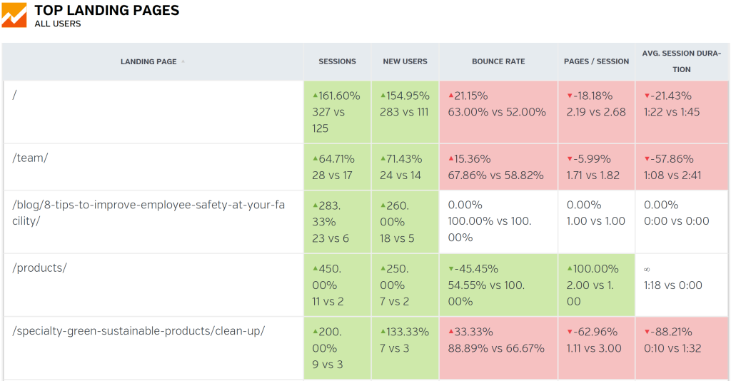 Google Analytics landing pages metric