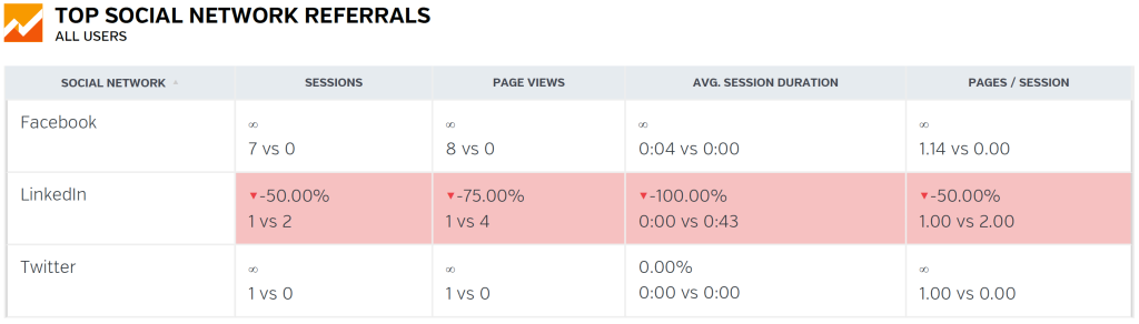 Google Analytics social media metrics