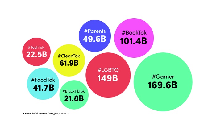 Popular hashtags on Tiktok