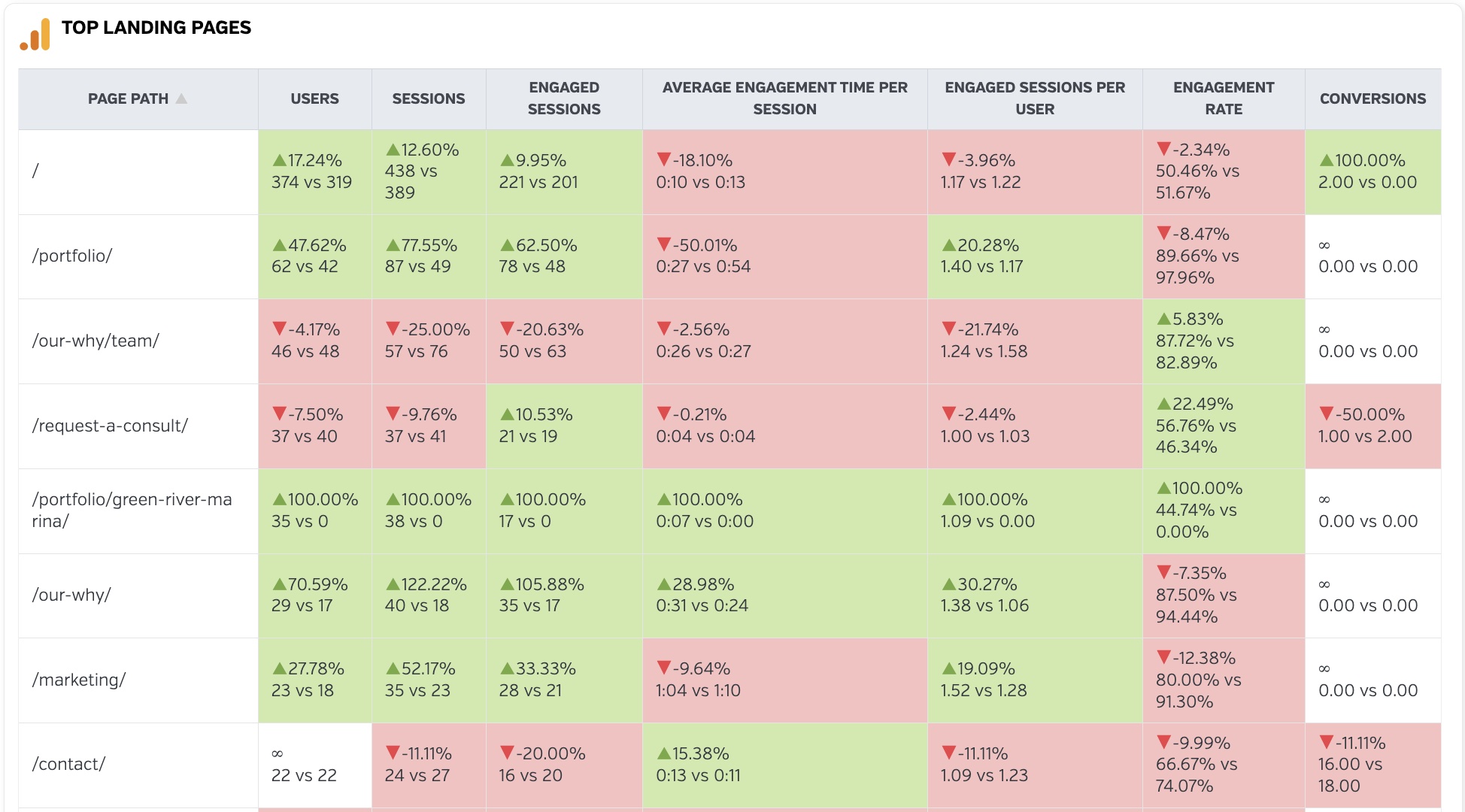 Google Analytics landing pages metric